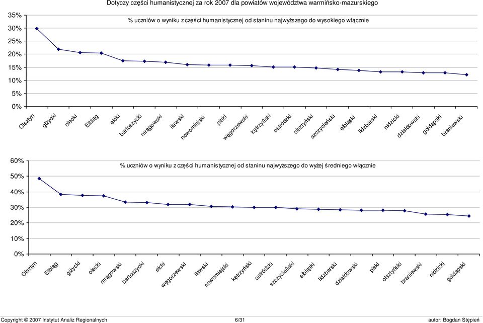 nidzicki działdowski gołdapski braniewski 60% 50% % uczniów o wyniku z części humanistycznej od staninu najwyższego do wyżej średniego włącznie 40% 30% 20% 10% 0% Olsztyn Elbląg