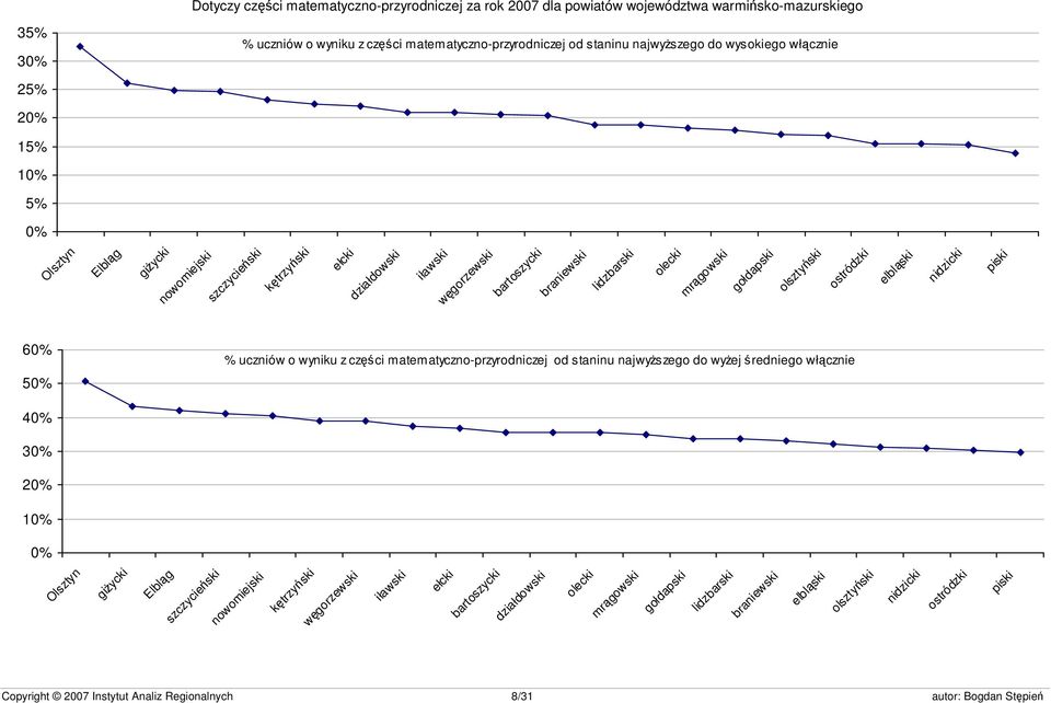 gołdapski olsztyński ostródzki elbląski nidzicki piski 60% 50% % uczniów o wyniku z części matematyczno-przyrodniczej od staninu najwyższego do wyżej średniego włącznie 40% 30% 20% 10% 0%