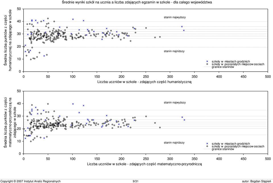 miejscow osciach granice staninów s23 50 Średnia liczba punktów z części matematyczno-przyrodniczą na zdającego w szkole 40 30 20 10 0 stanin najwyższy stanin najniższy 0 50 100 150