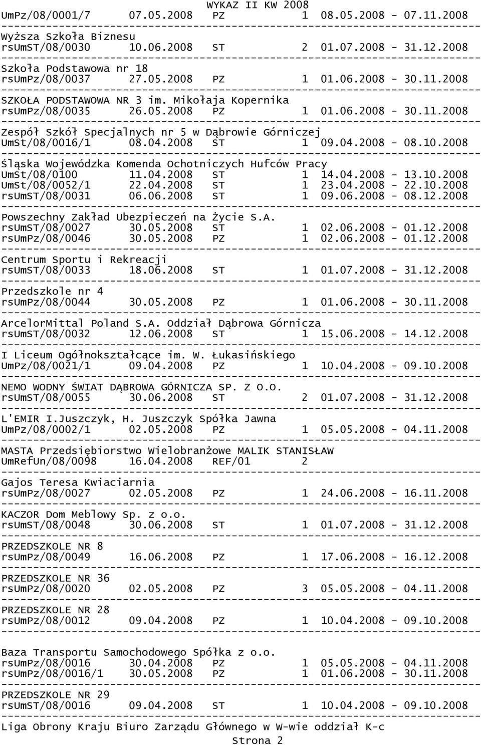 2008 Śląska Wojewódzka Komenda Ochotniczych Hufców Pracy UmSt/08/0100 11.04.2008 ST 1 14.04.2008-13.10.2008 UmSt/08/0052/1 22.04.2008 ST 1 23.04.2008-22.10.2008 rsumst/08/0031 06.06.2008 ST 1 09.06.2008-08.