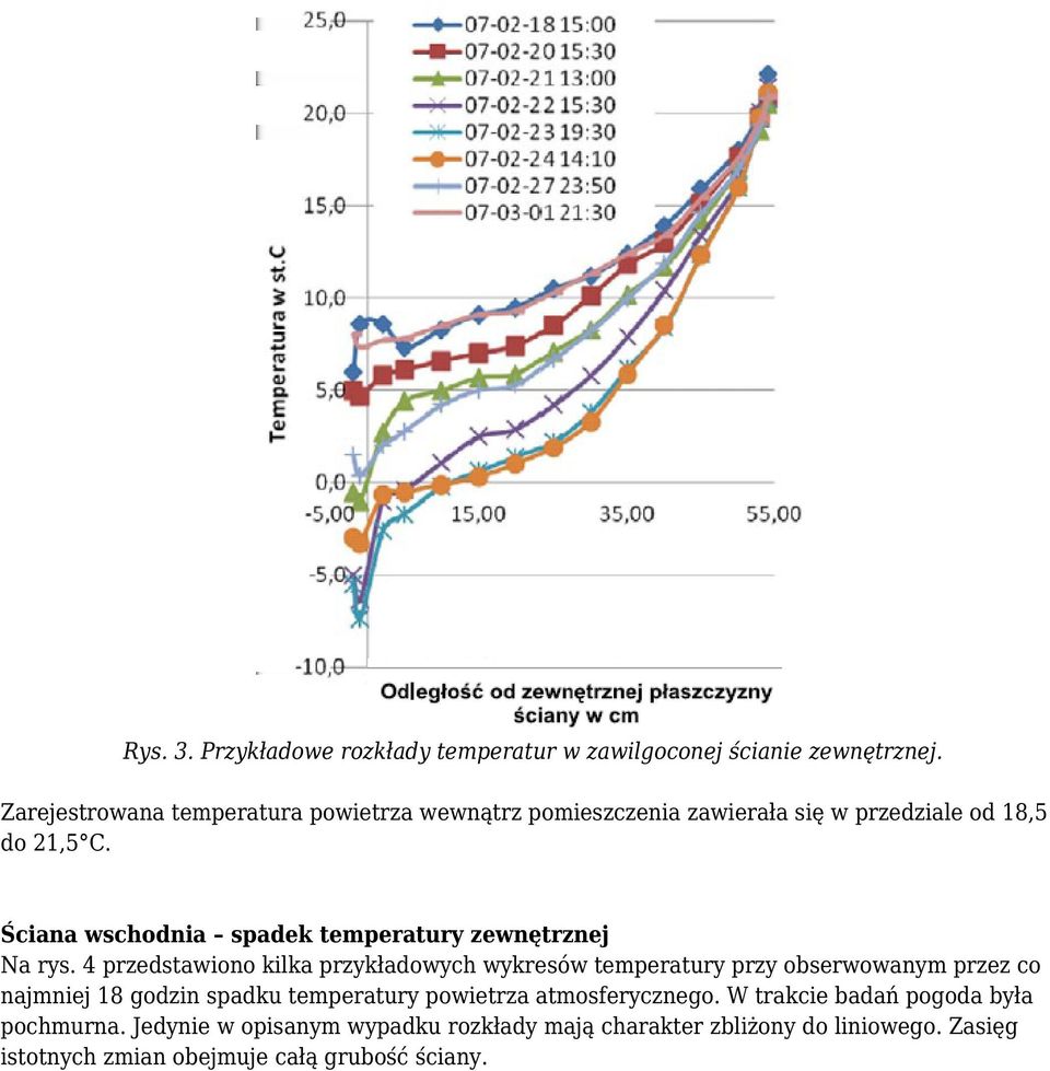 Ściana wschodnia spadek temperatury zewnętrznej Na rys.