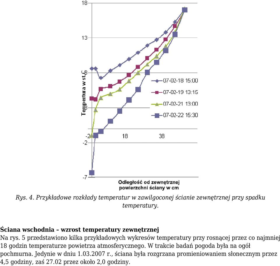 5 przedstawiono kilka przykładowych wykresów temperatury przy rosnącej przez co najmniej 18 godzin temperaturze