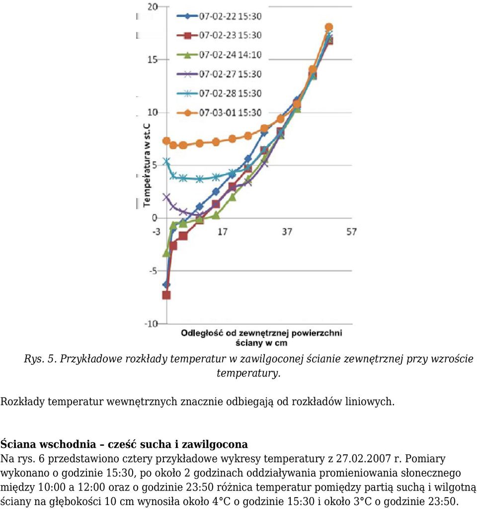 6 przedstawiono cztery przykładowe wykresy temperatury z 27.02.2007 r.