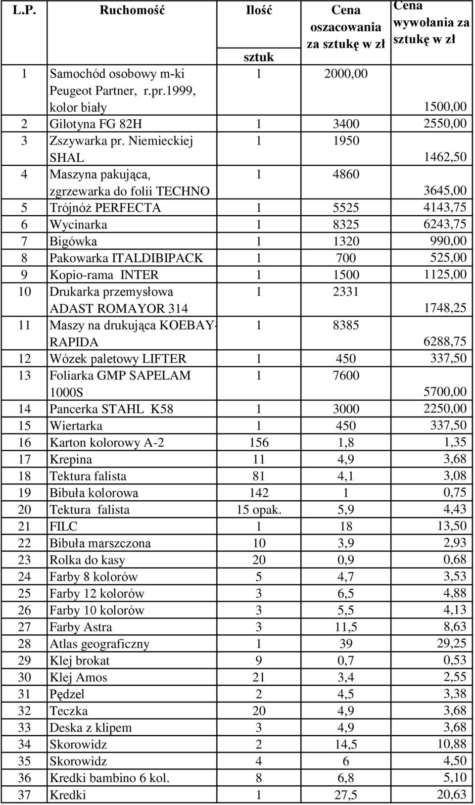 Niemieckiej SHAL 1 1950 1462,50 4 Maszyna pakująca, zgrzewarka do folii TECHNO 1 4860 3645,00 5 Trójnóż PERFECTA 1 5525 4143,75 6 Wycinarka 1 8325 6243,75 7 Bigówka 1 1320 990,00 8 Pakowarka