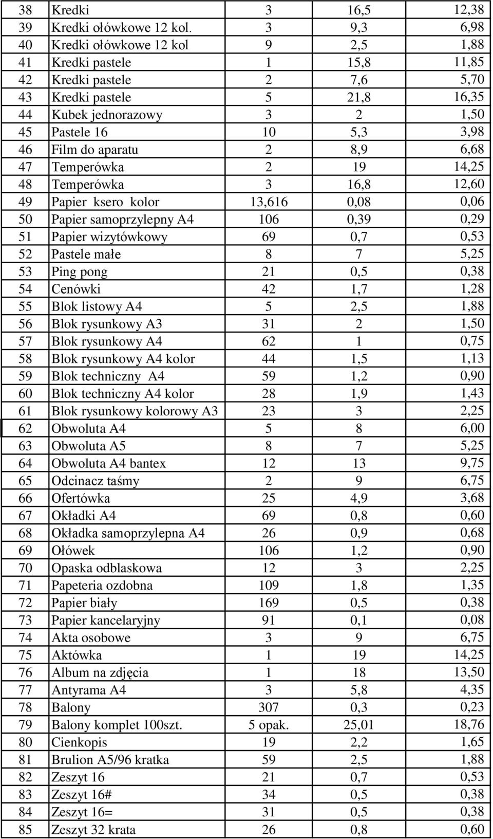 Film do aparatu 2 8,9 6,68 47 Temperówka 2 19 14,25 48 Temperówka 3 16,8 12,60 49 Papier ksero kolor 13,616 0,08 0,06 50 Papier samoprzylepny A4 106 0,39 0,29 51 Papier wizytówkowy 69 0,7 0,53 52