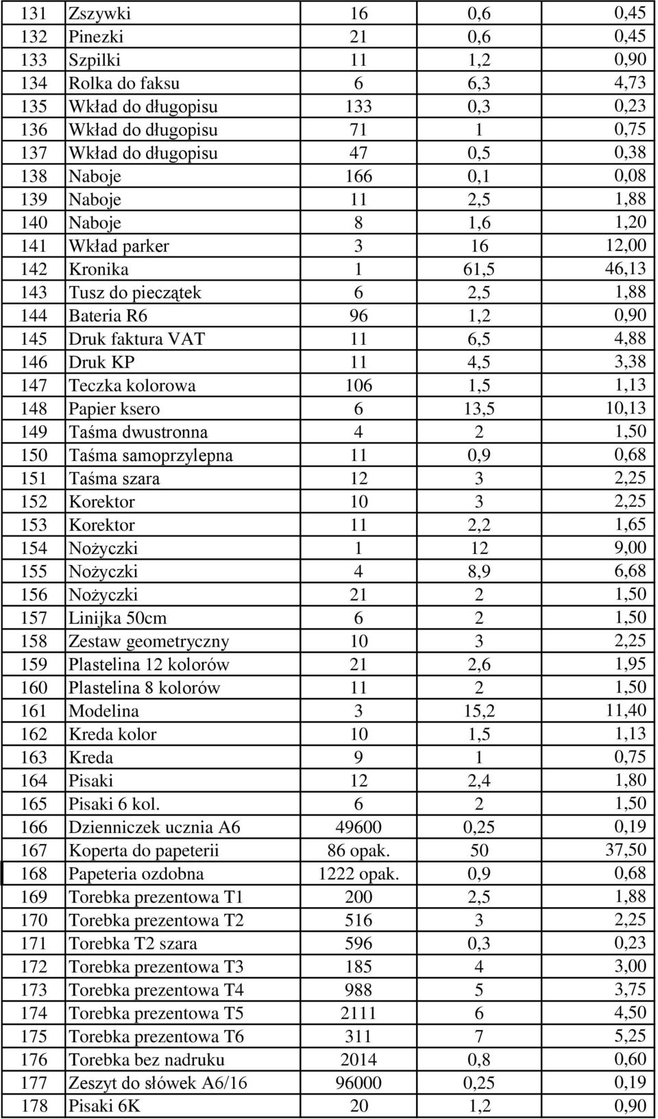 faktura VAT 11 6,5 4,88 146 Druk KP 11 4,5 3,38 147 Teczka kolorowa 106 1,5 1,13 148 Papier ksero 6 13,5 10,13 149 Taśma dwustronna 4 2 1,50 150 Taśma samoprzylepna 11 0,9 0,68 151 Taśma szara 12 3