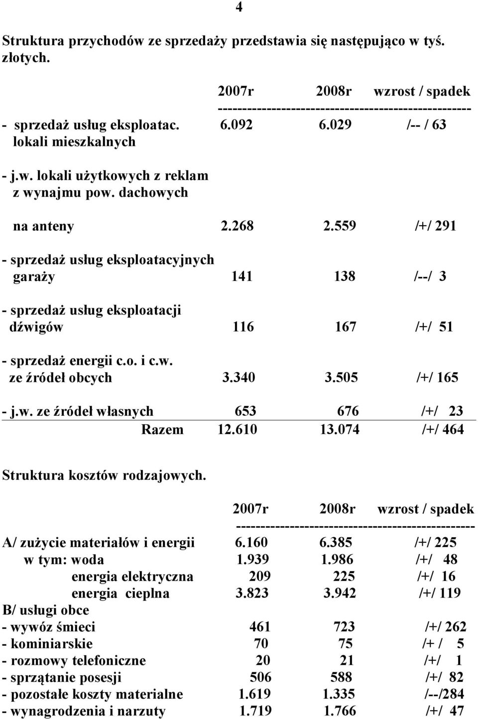 559 /+/ 291 - sprzedaż usług eksploatacyjnych garaży 141 138 /--/ 3 - sprzedaż usług eksploatacji dźwigów 116 167 /+/ 51 - sprzedaż energii c.o. i c.w. ze źródeł obcych 3.340 3.505 /+/ 165 - j.w. ze źródeł własnych 653 676 /+/ 23 Razem 12.