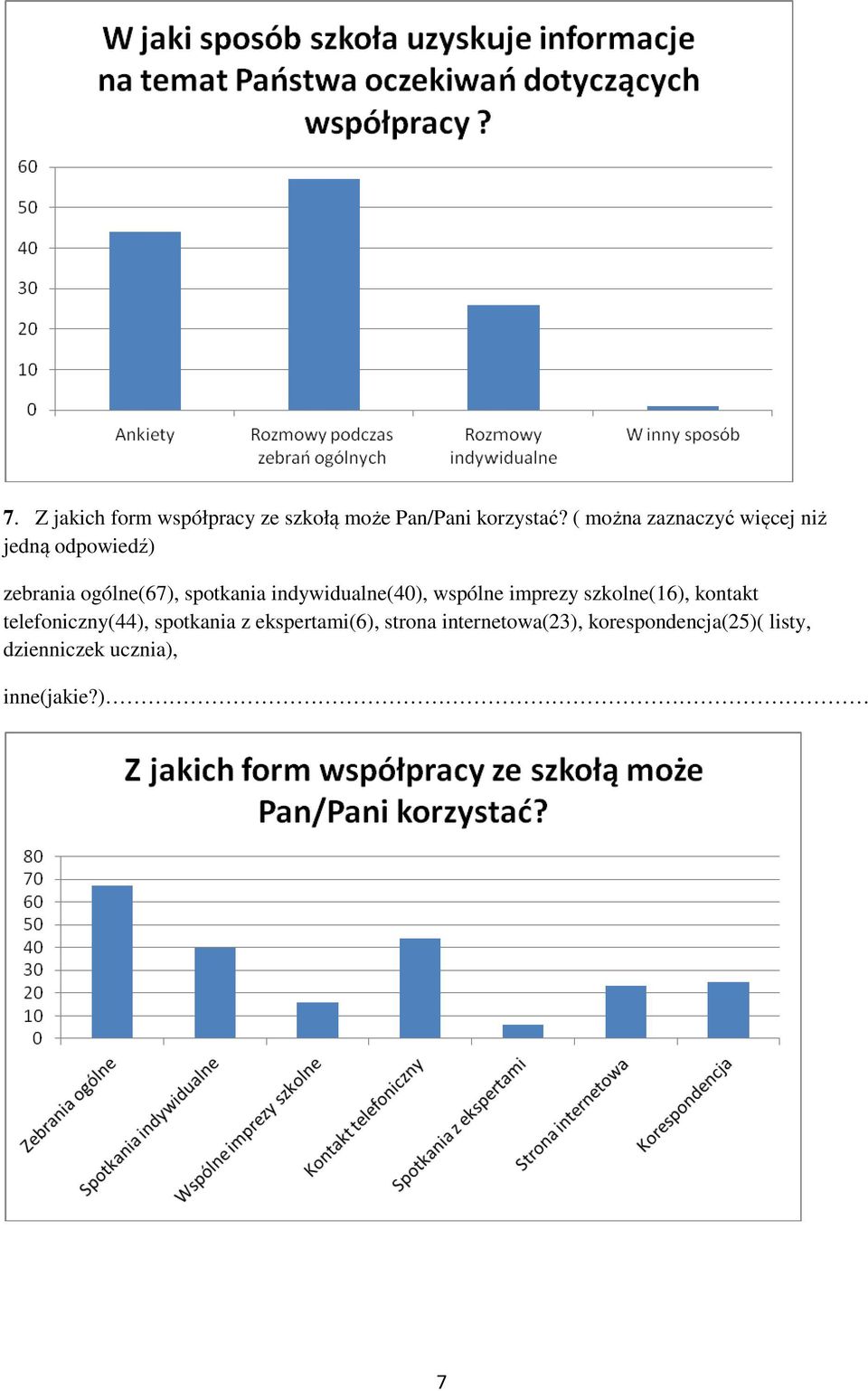 indywidualne(40), wspólne imprezy szkolne(16), kontakt telefoniczny(44),