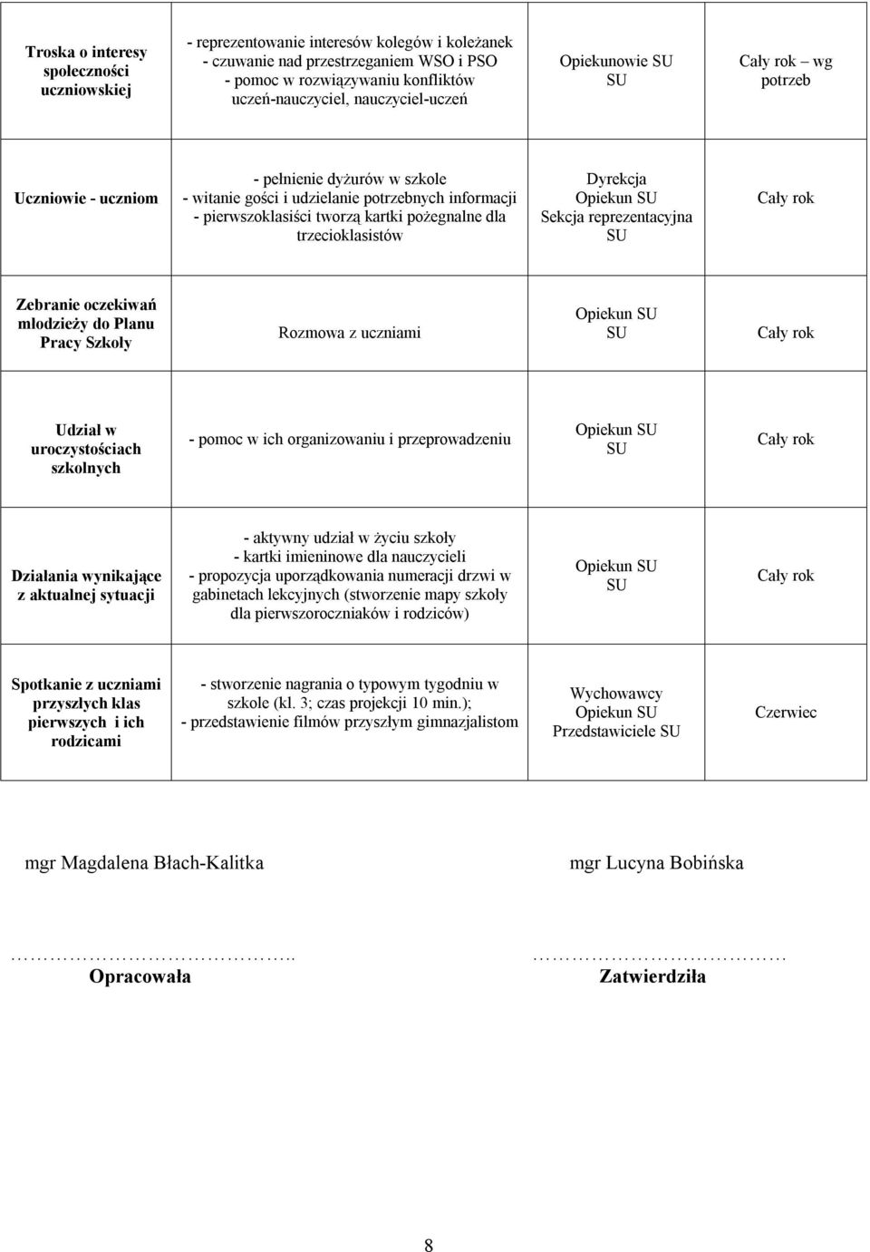 Dyrekcja Sekcja reprezentacyjna Zebranie oczekiwań młodzieży do Planu Pracy Szkoły Rozmowa z uczniami Udział w uroczystościach szkolnych - pomoc w ich organizowaniu i przeprowadzeniu Działania