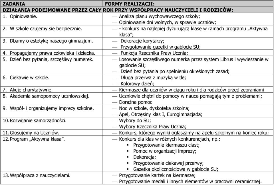 Dbamy o estetykę naszego gimnazjum. Dekoracje korytarzy; Przygotowanie gazetki w gablocie SU; 4. Propagujemy prawa człowieka i dziecka. Funkcja Rzecznika Praw Ucznia; 5.