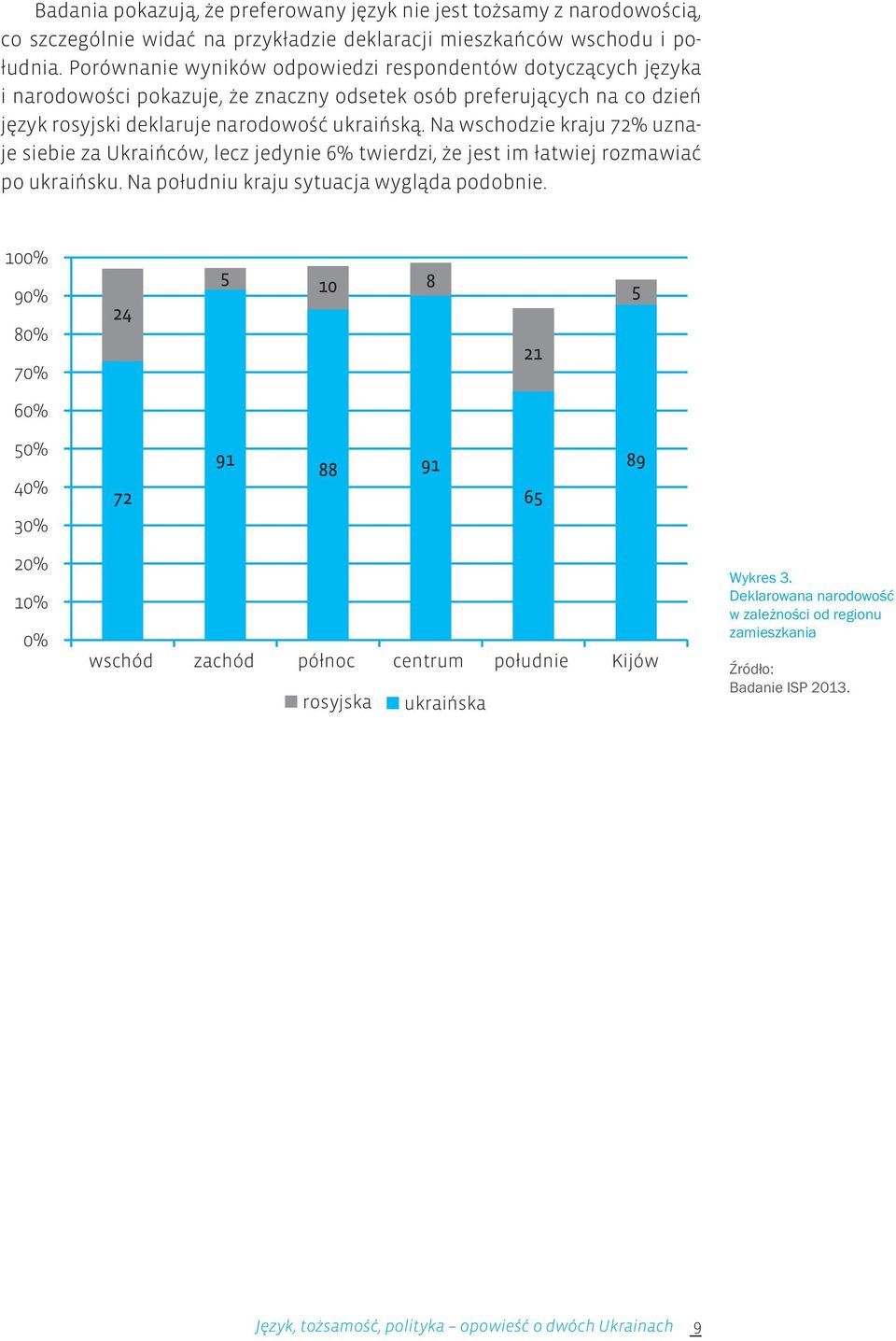 narodowość ukraińską. Na wschodzie kraju 72% uznaje siebie za Ukraińców, lecz jedynie 6% twierdzi, że jest im łatwiej rozmawiać po ukraińsku.