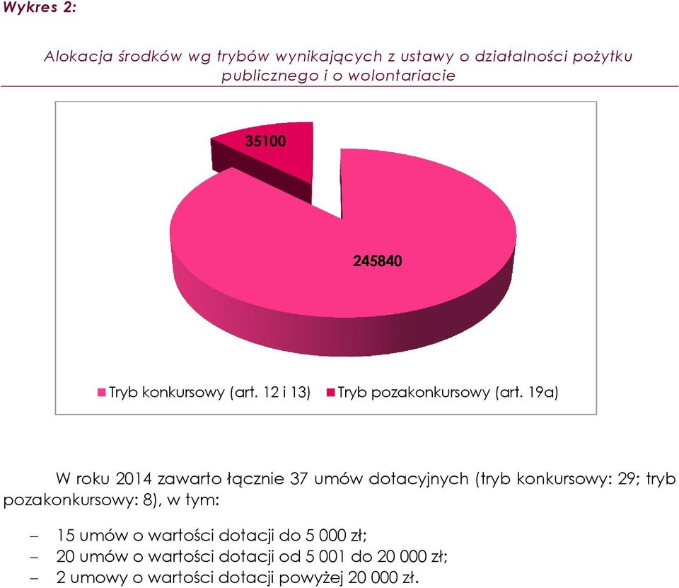 19a) W roku 2014 zawarto łącznie 37 umów dotacyjnych (tryb konkursowy: 29; tryb pozakonkursowy: 8), w