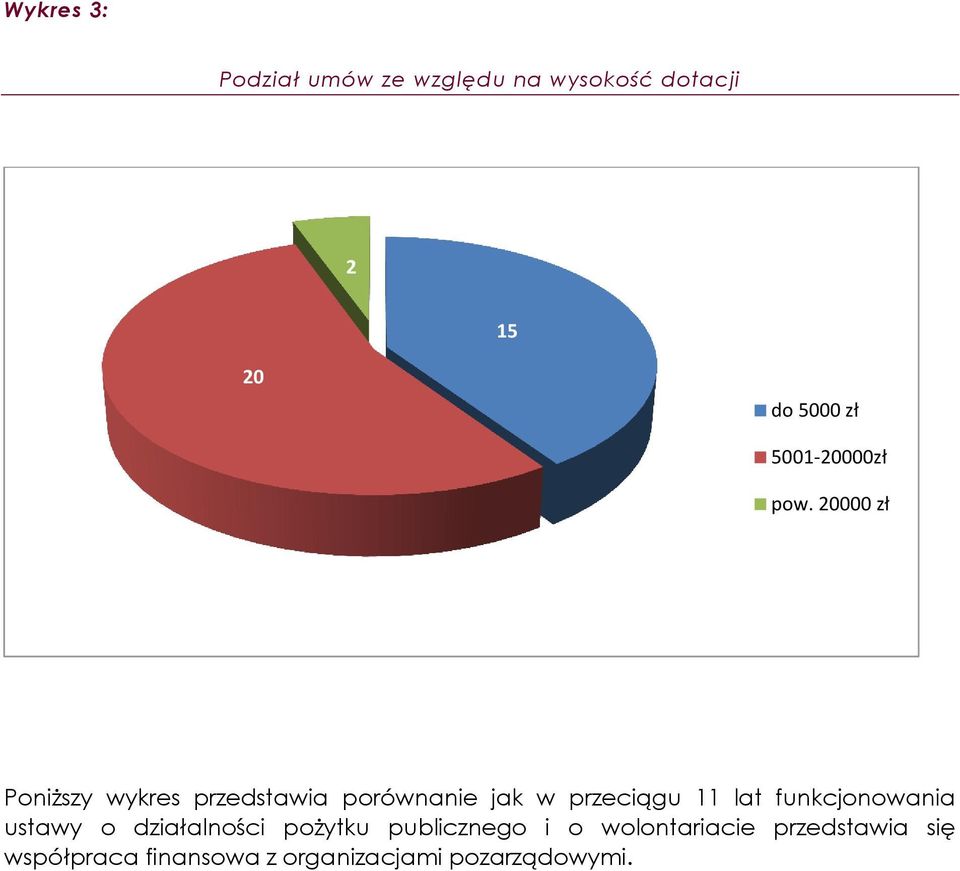 20000 zł Poniższy wykres przedstawia porównanie jak w przeciągu 11 lat