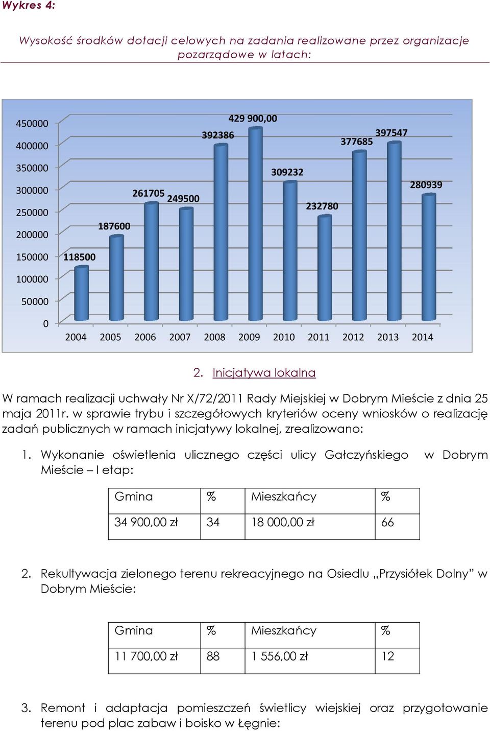 Inicjatywa lokalna W ramach realizacji uchwały Nr X/72/2011 Rady Miejskiej w Dobrym Mieście z dnia 25 maja 2011r.