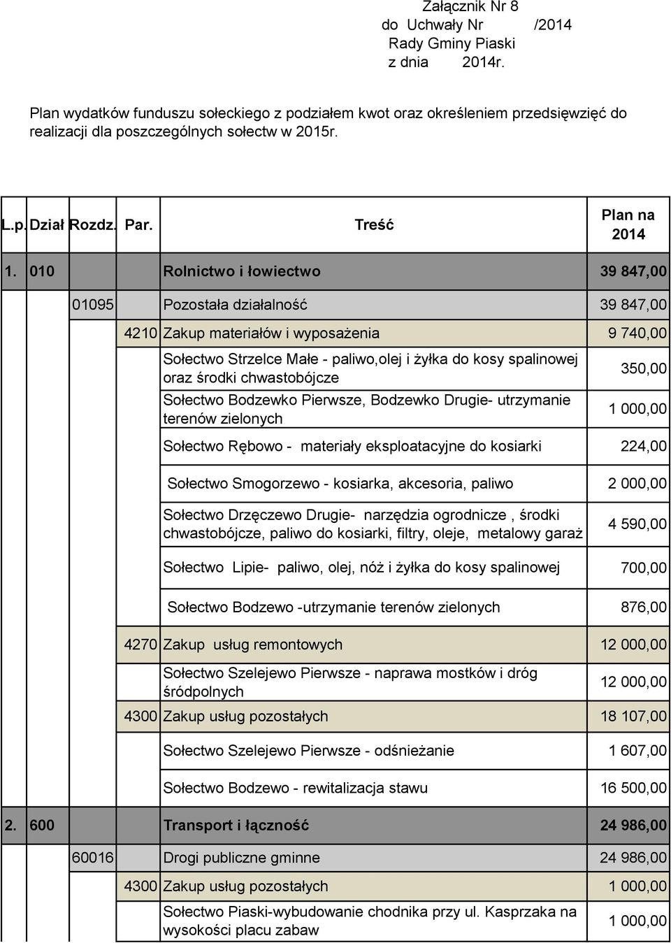 010 Rolnictwo i łowiectwo 39 847,00 01095 Pozostała działalność 4210 Zakup materiałów i wyposażenia Sołectwo Strzelce Małe - paliwo,olej i żyłka do kosy spalinowej oraz środki chwastobójcze Sołectwo