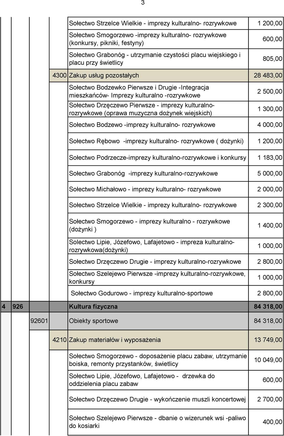 wiejskich) Sołectwo Bodzewo -imprezy kulturalno- rozrywkowe Sołectwo Rębowo -imprezy kulturalno- rozrywkowe ( dożynki) Sołectwo Podrzecze-imprezy kulturalno-rozrywkowe i konkursy Sołectwo Grabonóg