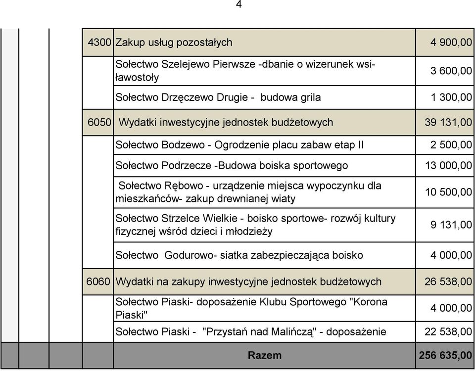 rozwój kultury fizycznej wśród dzieci i młodzieży Sołectwo Godurowo- siatka zabezpieczająca boisko 4 900,00 3 600,00 1 300,00 39 131,00 2 500,00 13 000,00 10 500,00 9 131,00 6060 Wydatki na