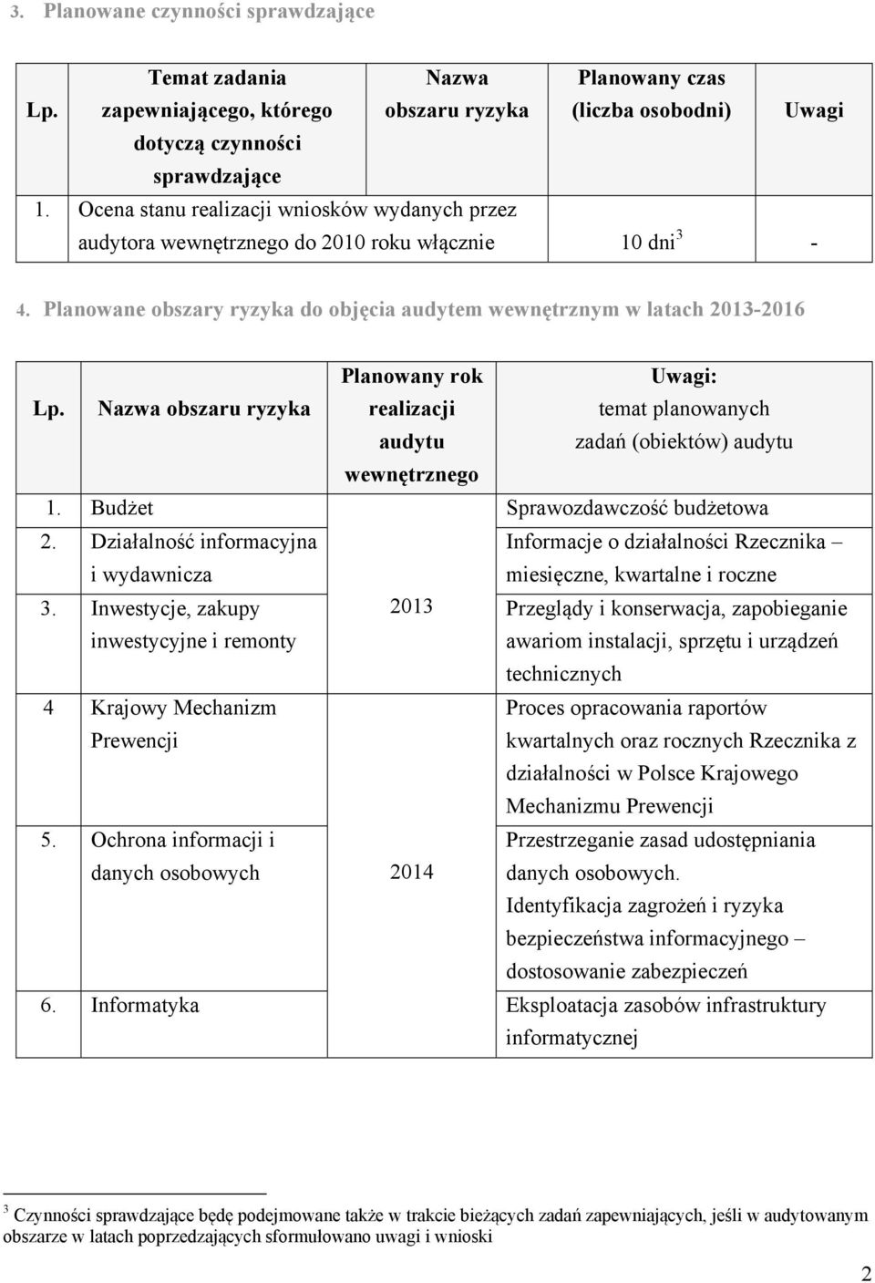 Planowane obszary ryzyka do objęcia audytem wewnętrznym w latach 2013-2016 Nazwa obszaru ryzyka Planowany rok realizacji audytu Uwagi: temat planowanych zadań (obiektów) audytu wewnętrznego 1.