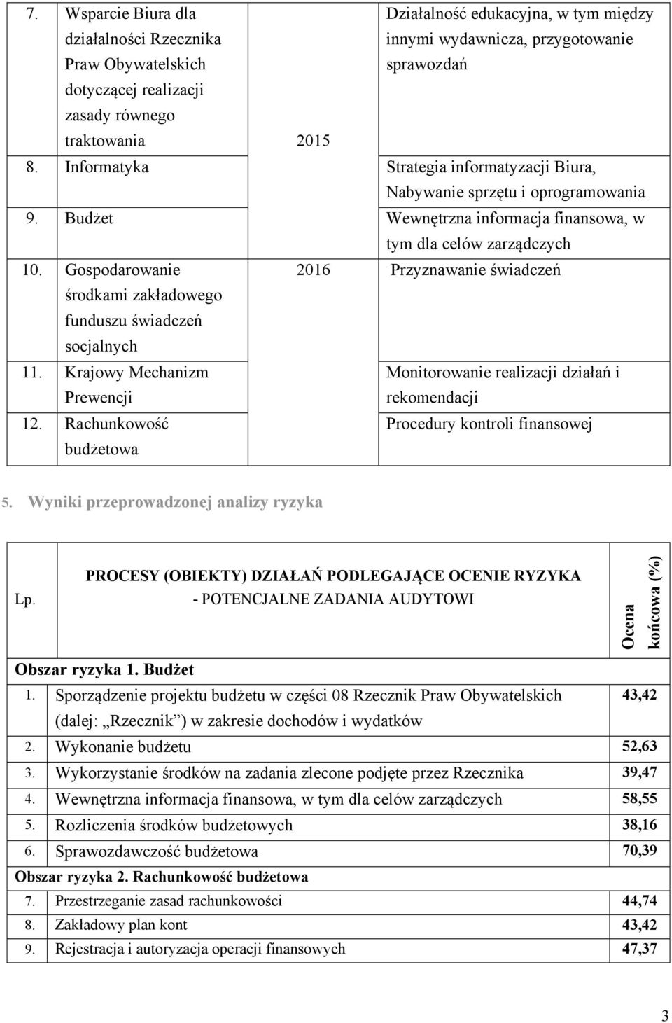 Gospodarowanie 2016 Przyznawanie świadczeń środkami zakładowego funduszu świadczeń socjalnych 11. Krajowy Mechanizm Prewencji Monitorowanie realizacji działań i rekomendacji 12.