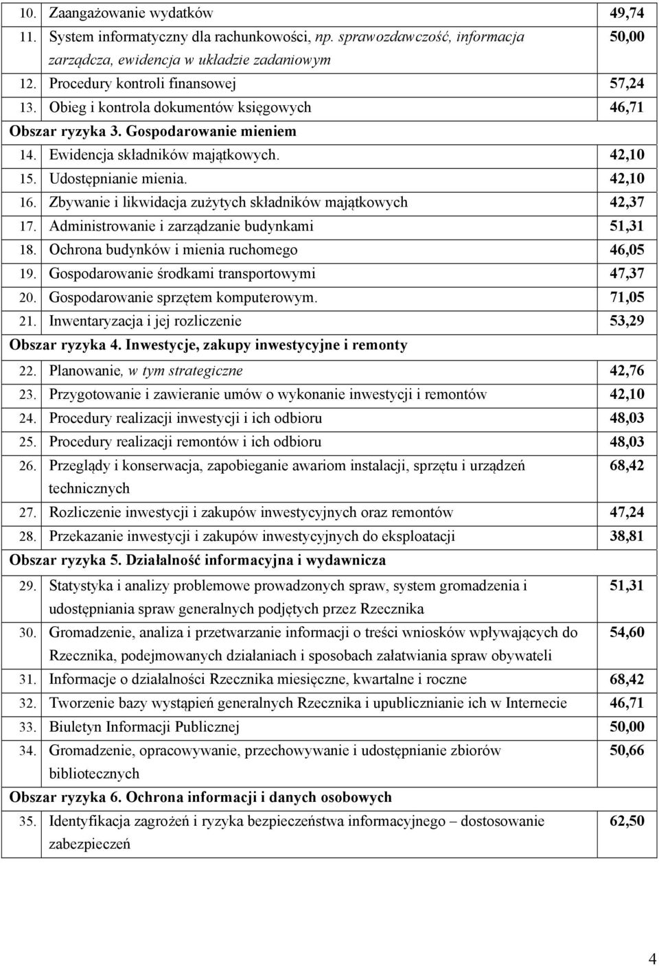 42,10 16. Zbywanie i likwidacja zużytych składników majątkowych 42,37 17. Administrowanie i zarządzanie budynkami 51,31 18. Ochrona budynków i mienia ruchomego 46,05 19.