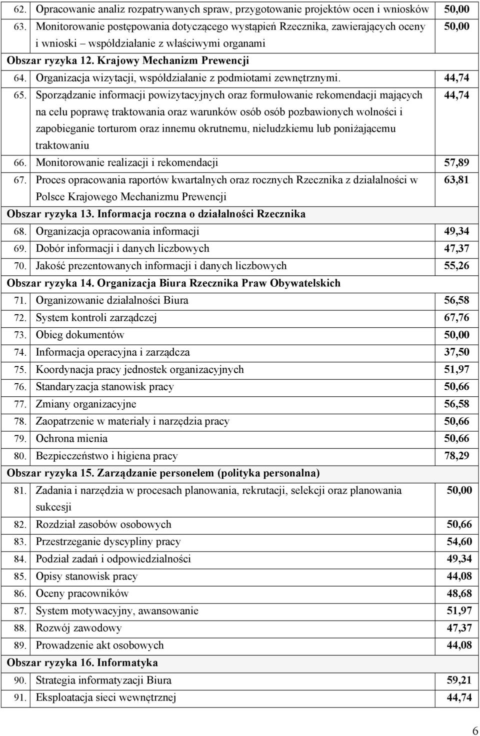 Organizacja wizytacji, współdziałanie z podmiotami zewnętrznymi. 44,74 65.