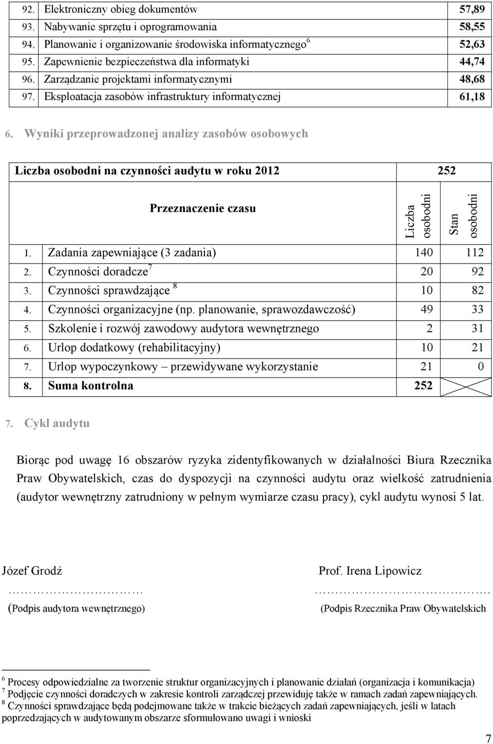 Wyniki przeprowadzonej analizy zasobów osobowych Liczba osobodni na czynności audytu w roku 2012 252 Przeznaczenie czasu Liczba osobodni Stan osobodni 1. Zadania zapewniające (3 zadania) 140 112 2.