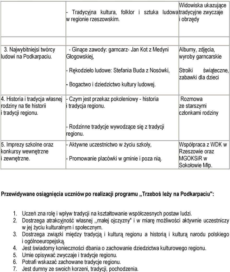 - Ginące zawody: garncarz- Jan Kot z Medyni Głogowskiej, - Rękodzieło ludowe: Stefania Buda z Nosówki, - Bogactwo i dziedzictwo kultury ludowej.