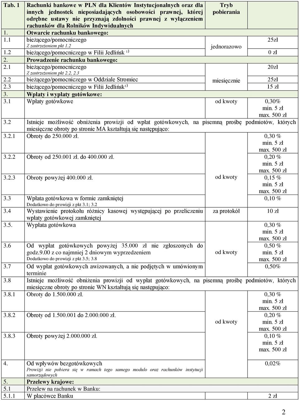 2 bieżącego/pomocniczego w Filii Jedlińsk ¹) 0 zł 2. Prowadzenie rachunku bankowego: 2.1 bieżącego/pomocniczego 20zł 2.2 Z zastrzeżeniem pkt 2.2, 2.