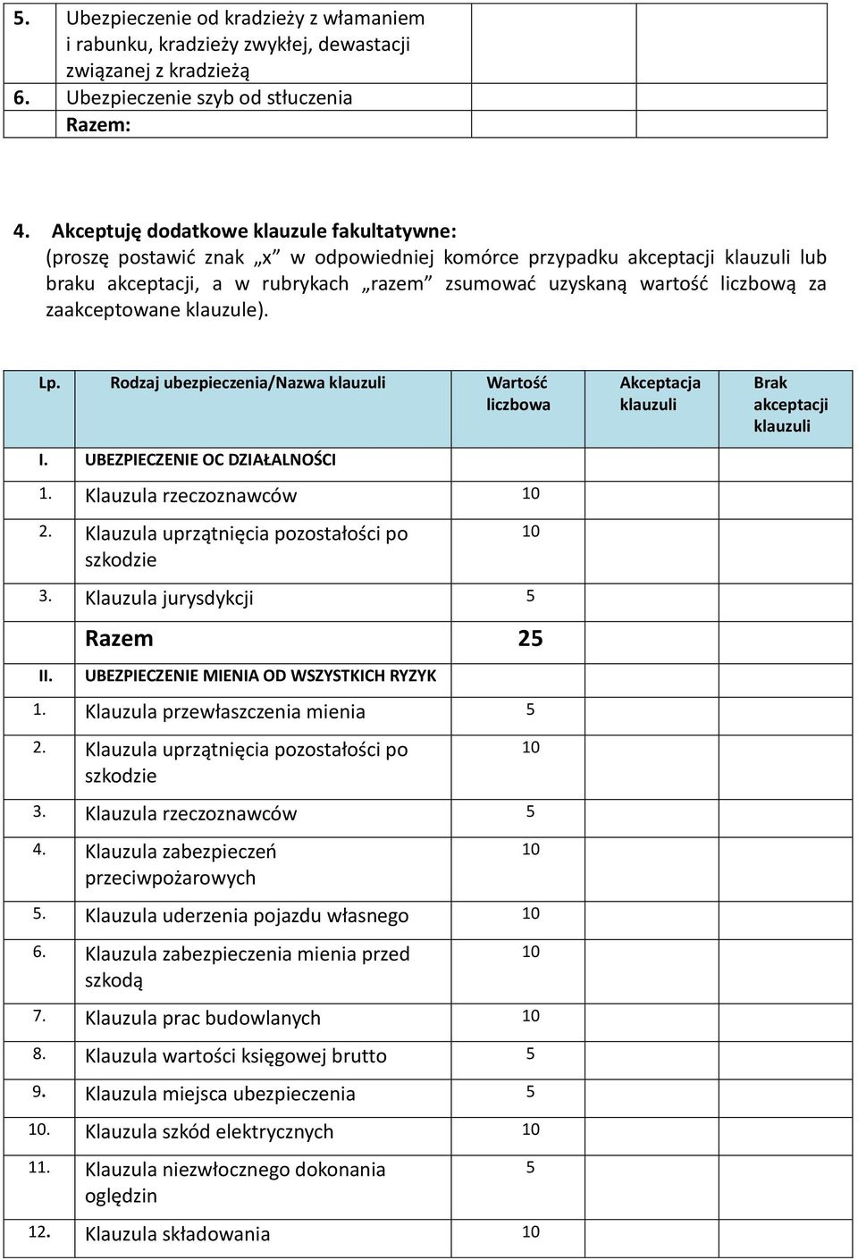 zaakceptowane klauzule). Lp. Rodzaj ubezpieczenia/nazwa klauzuli Wartość liczbowa I. UBEZPIECZENIE OC DZIAŁALNOŚCI 1. Klauzula rzeczoznawców 2. Klauzula uprzątnięcia pozostałości po szkodzie 3.