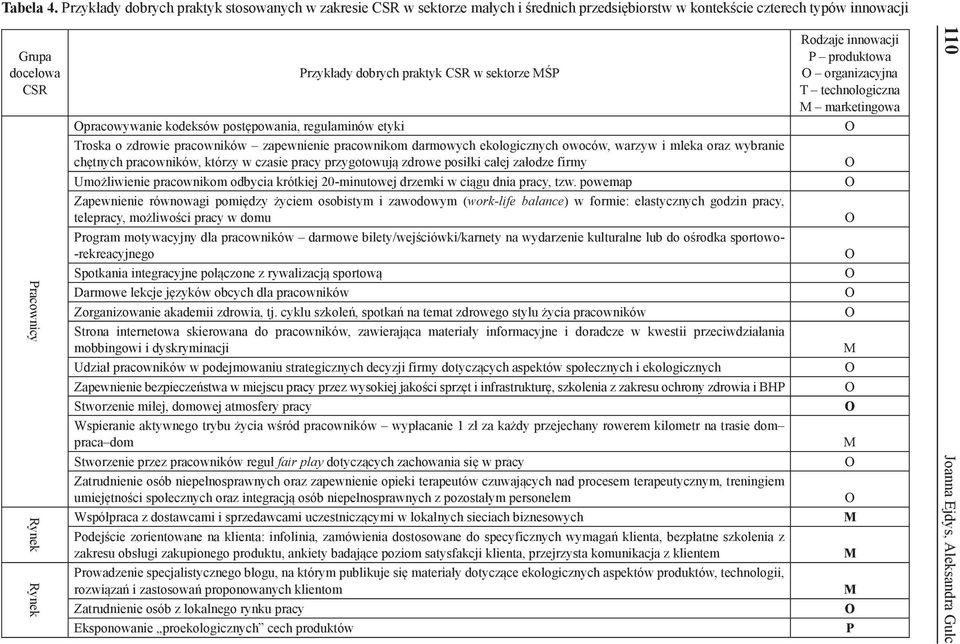 praktyk CSR w sektorze ŚP pracowywanie kodeksów postępowania, regulaminów etyki Troska o zdrowie pracowników zapewnienie pracownikom darmowych ekologicznych owoców, warzyw i mleka oraz wybranie