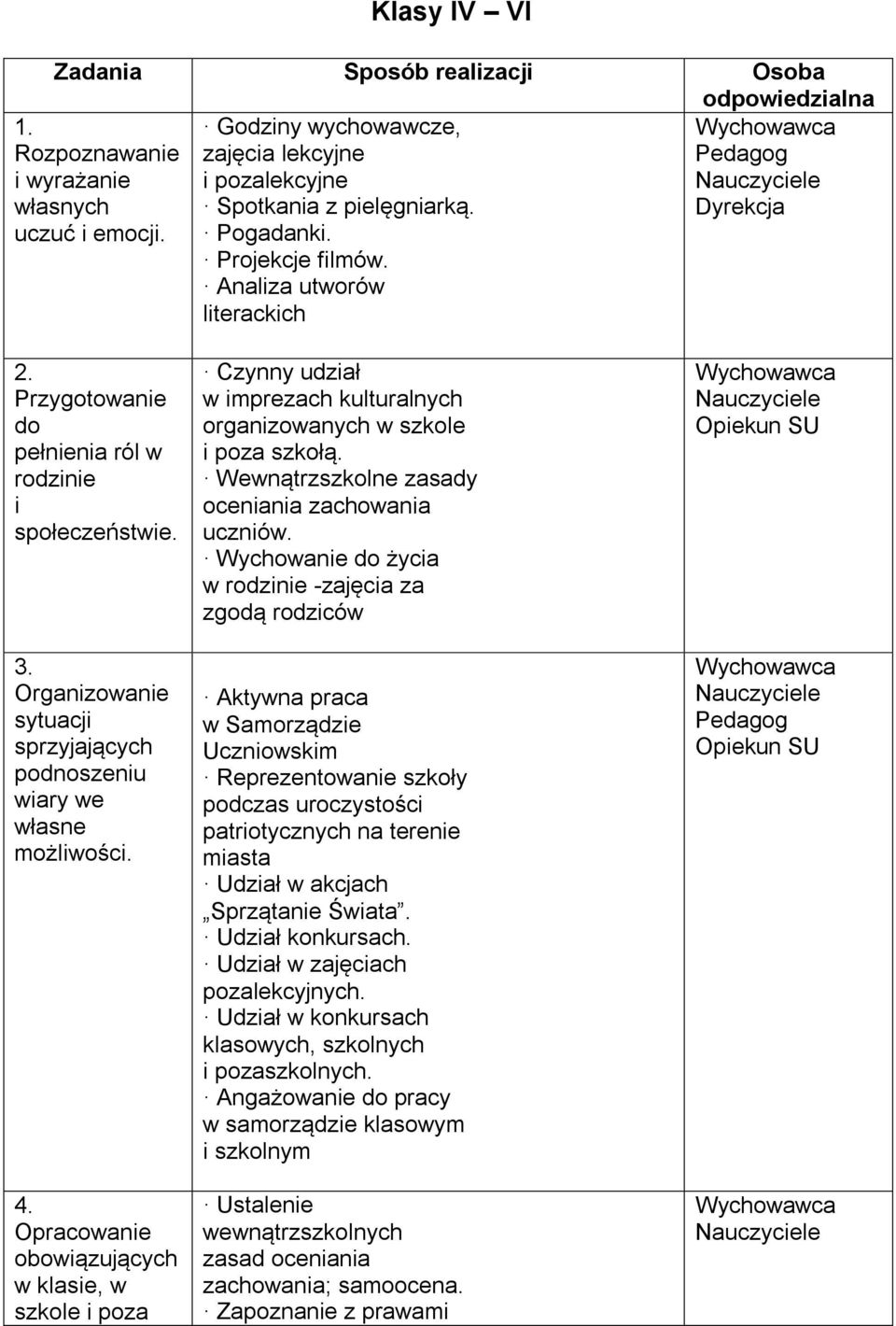 4. Opracowanie obowiązujących w klasie, w szkole i poza Czynny udział w imprezach kulturalnych organizowanych w szkole i poza szkołą. Wewnątrzszkolne zasady oceniania zachowania uczniów.