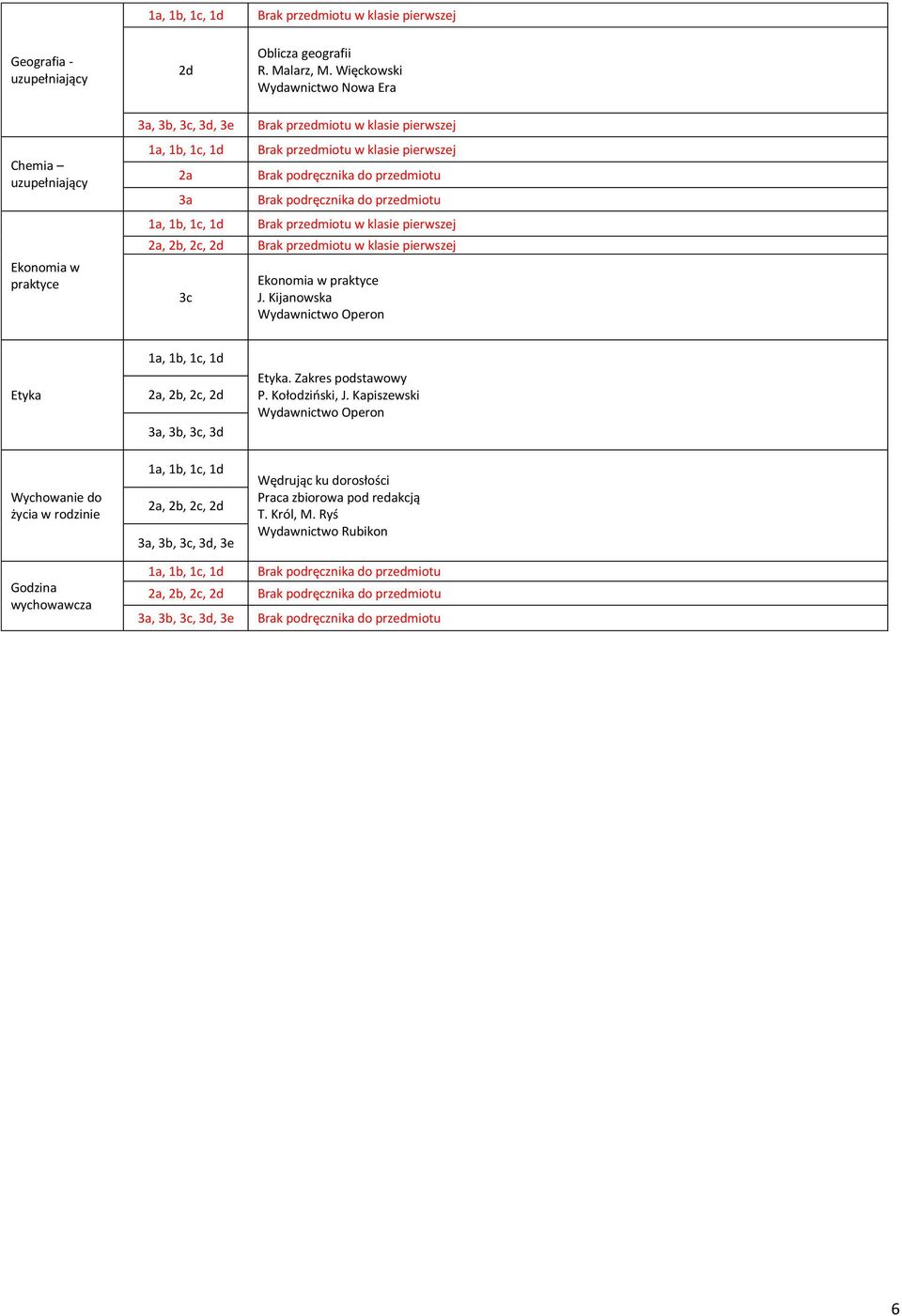 pierwszej Brak przedmiotu w klasie pierwszej 3c Ekonomia w praktyce J. Kijanowska Wydawnictwo Operon Etyka, 3b, 3c, Etyka.