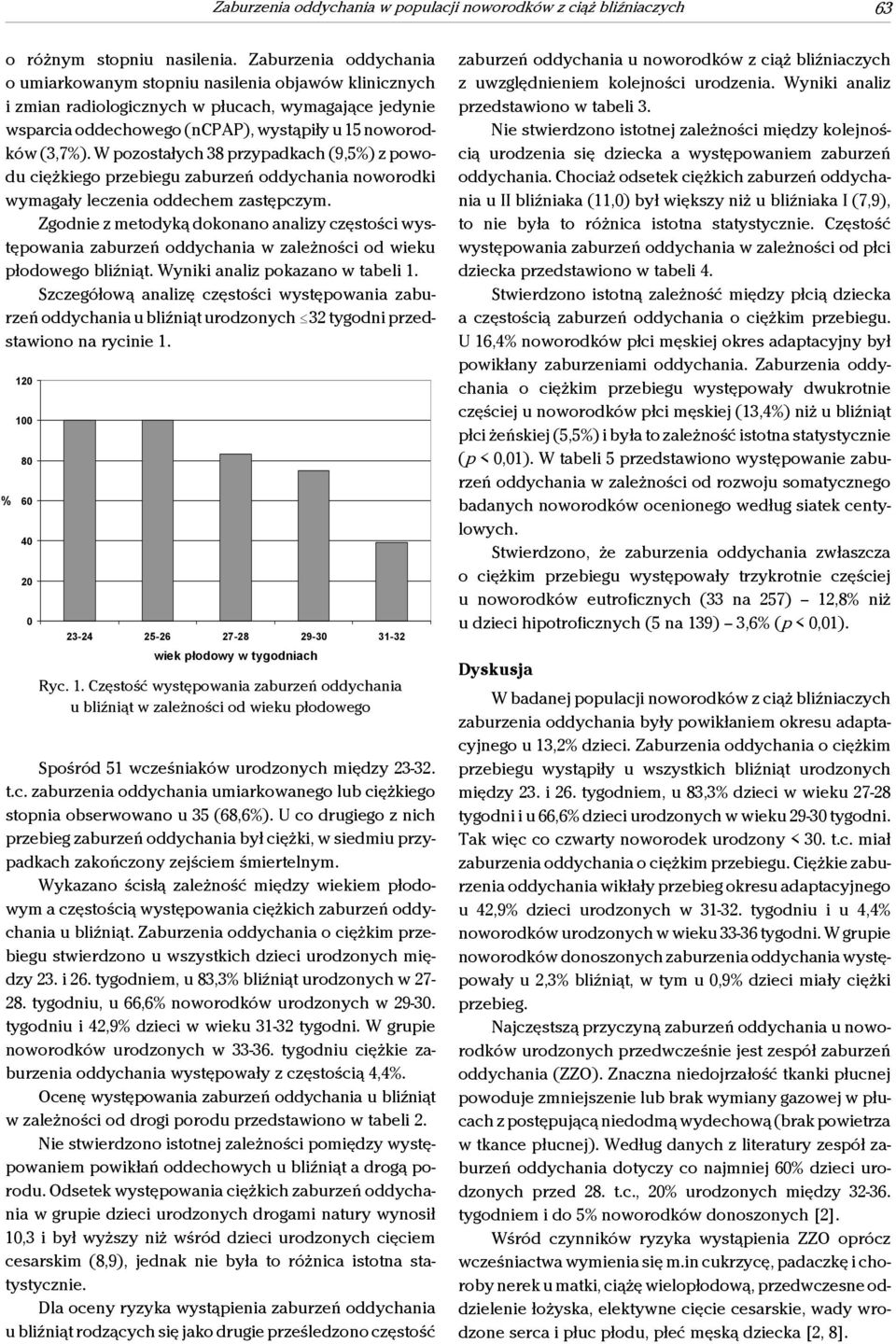 W pozostałych 38 przypadkach (9,5%) z powodu ciężkiego przebiegu zaburzeń oworodki wymagały leczeia oddechem zastępczym.