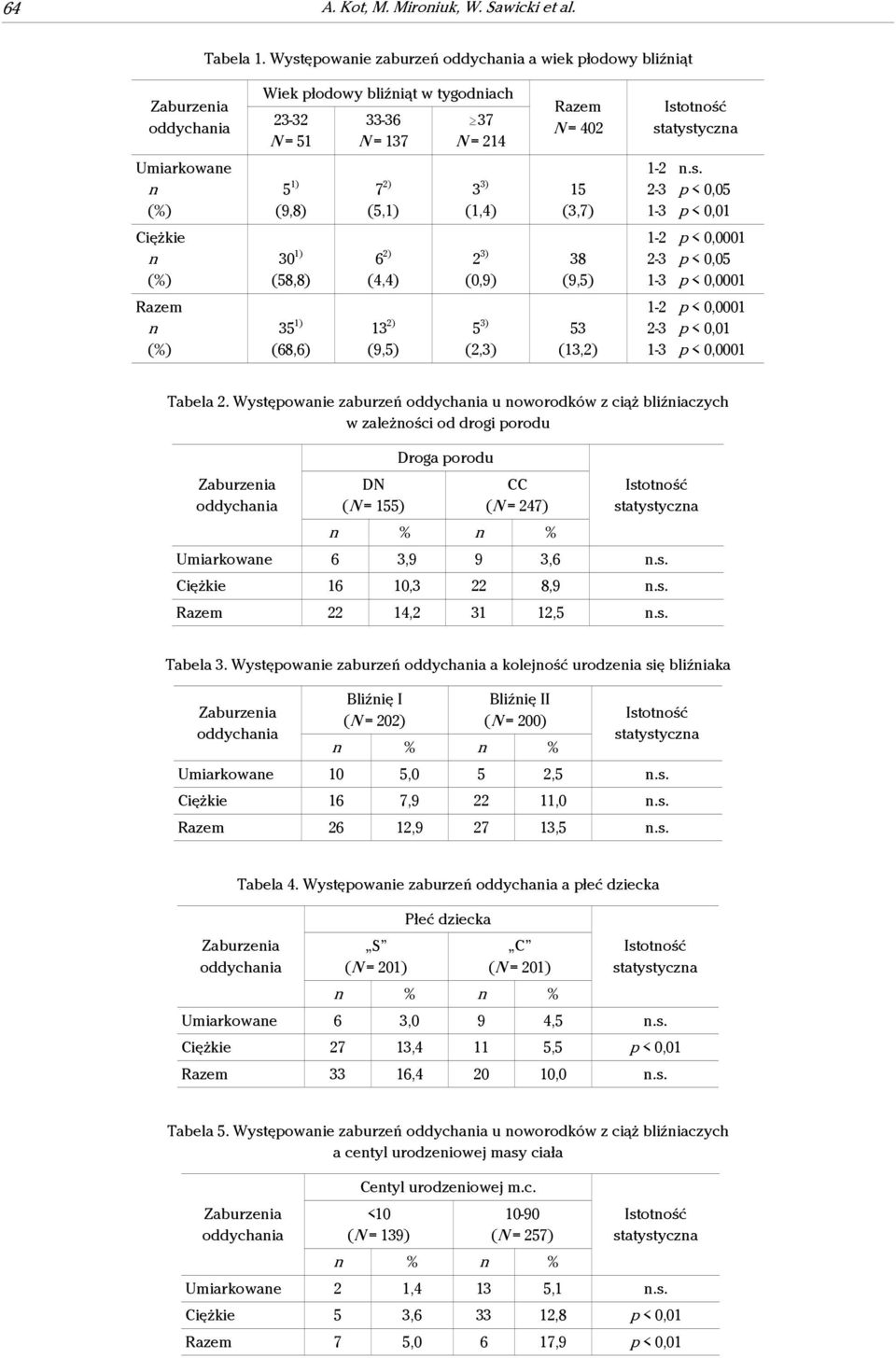 0,05 1-3 p < 0,01 Ciężkie 30 1) (58,8) 6 2) (4,4) 2 3) (0,9) 38 (9,5) 1-2 p < 0,0001 2-3 p < 0,05 1-3 p < 0,0001 Razem 35 1) (68,6) 13 2) (9,5) 5 3) (2,3) 53 (13,2) 1-2 p < 0,0001 2-3 p < 0,01 1-3 p