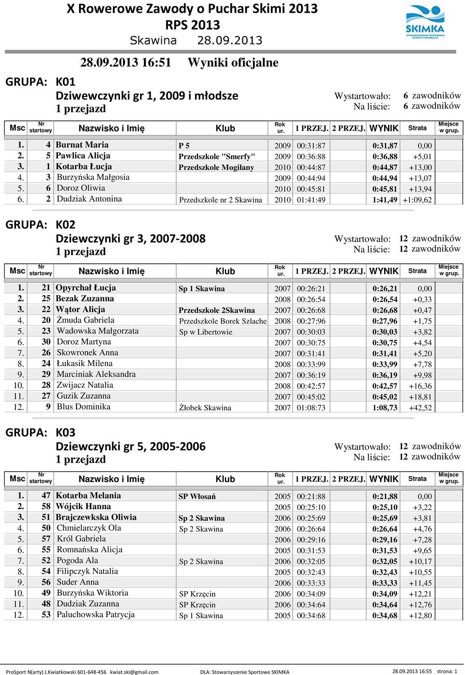 2 Dudziak Antonina Przedszkole nr 2 Skawina 20 01:41:49 1:41,49 +1:09,2 K02 Dziewczynki gr 3, 2007-2008 1. 21 Opyrchał Łucja 2007 00:2:21 0:2,21 0,00 2. 25 Bezak Zuzanna 2008 00:2:54 0:2,54 +0,33 3.