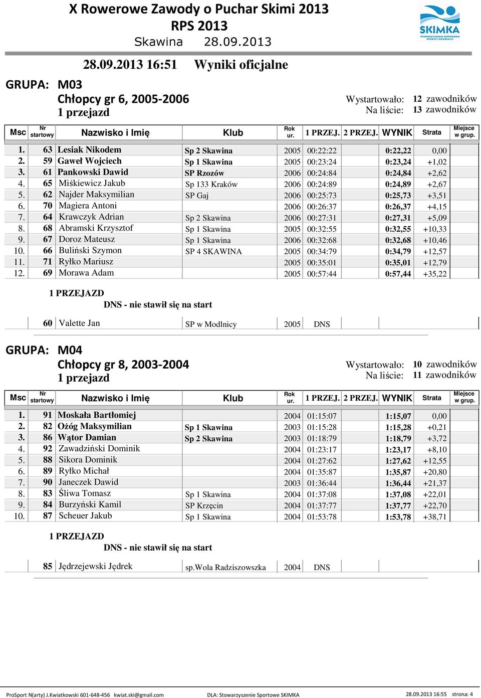 4 Krawczyk Adrian 200 00:27:31 0:27,31 +5,09 8. 8 Abramski Krzysztof 2005 00:32:55 0:32,55 +,33 9. 7 Doroz Mateusz 200 00:32:8 0:32,8 +,4. Buliński Szymon SP 4 SKAWINA 2005 00:34:79 0:34,79 +,57.