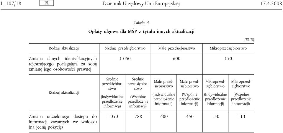 Mikroprzedsiębiorstwo Zmiana danych identyfikacyjnych rejestrującego pociągająca za sobą zmianę jego osobowości prawnej 1 050 600 150 Rodzaj