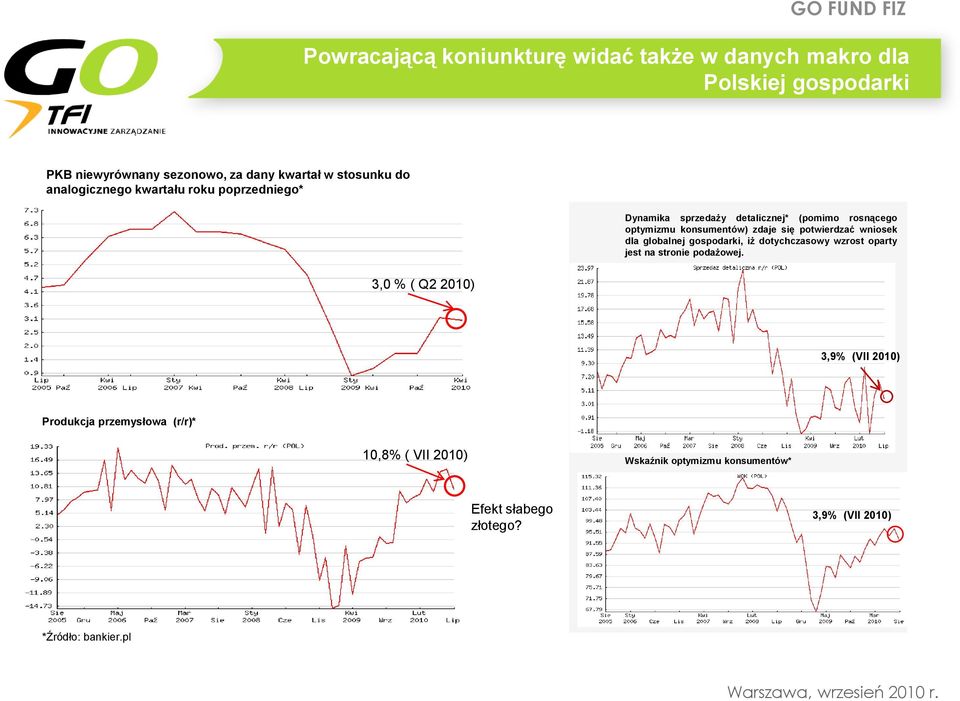 wniosek dla globalnej gospodarki, iż dotychczasowy wzrost oparty jest na stronie podażowej. 3,0 % ( Q2 2010) Źródło: bankier.