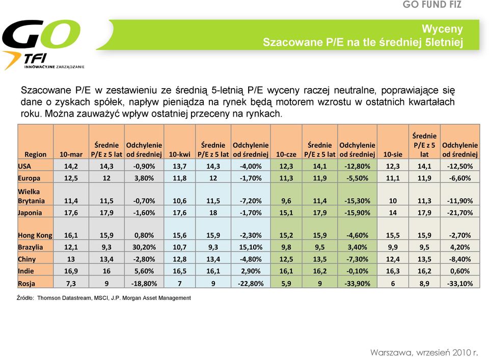 Region 10-mar Średnie P/E z 5 lat Odchylenie od średniej 10-kwi Średnie P/E z 5 lat Odchylenie od średniej 10-cze Średnie P/E z 5 lat Odchylenie od średniej 10-sie Średnie P/E z 5 lat Odchylenie od
