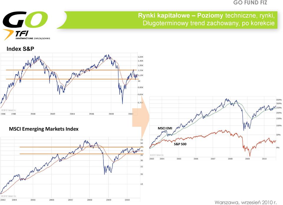 po korekcie Index S&P MSCI EMI MSCI