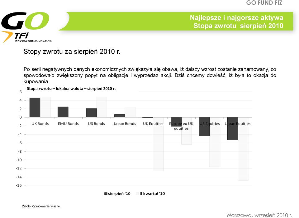 zahamowany, co spowodowało zwiększony popyt na obligacje i wyprzedaż akcji.