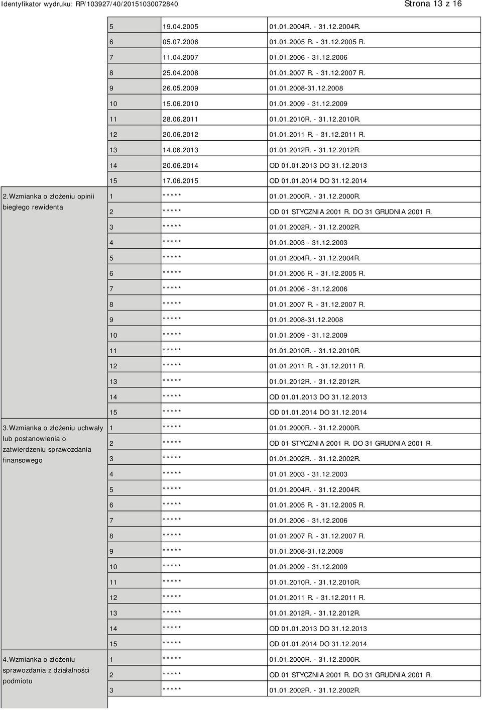 12.2013 15 17.06.2015 OD 01.01.2014 DO 31.12.2014 2.Wzmianka o złożeniu opinii biegłego rewidenta 1 ***** 01.01.2000R. - 31.12.2000R. 2 ***** OD 01 STYCZNIA 2001 R. DO 31 GRUDNIA 2001 R. 3 ***** 01.