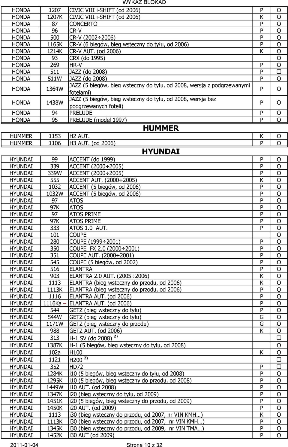 (od 2006) K O HONDA 93 CRX (do 1995) O HONDA 269 HR-V HONDA 511 JAZZ (do 2008) P HONDA 511W JAZZ (do 2008) HONDA 1364W JAZZ (5 biegów, bieg wsteczny do tyłu, od 2008, wersja z podgrzewanymi fotelami)