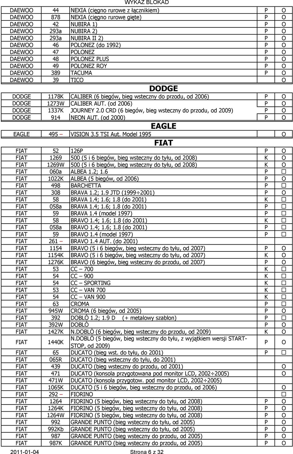 (od 2006) DODGE 1337K JOURNEY 2.0 CRD (6 biegów, bieg wsteczny do przodu, od 2009) DODGE 914 NEON AUT. (od 2000) EAGLE EAGLE 495 VISION 3.5 TSI Aut.