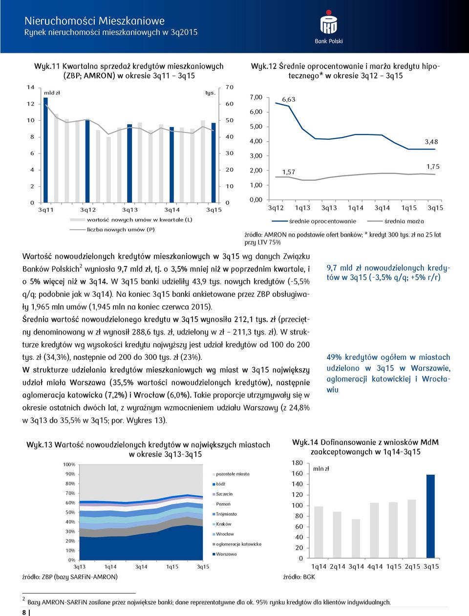 (P) Wartość nowoudzielonych kredytów mieszkaniowych w 3q15 wg danych Związku Banków Polskich 2 wyniosła 9,7 mld zł, tj. o 3,5% mniej niż w poprzednim kwartale, i o 5% więcej niż w 3q14.