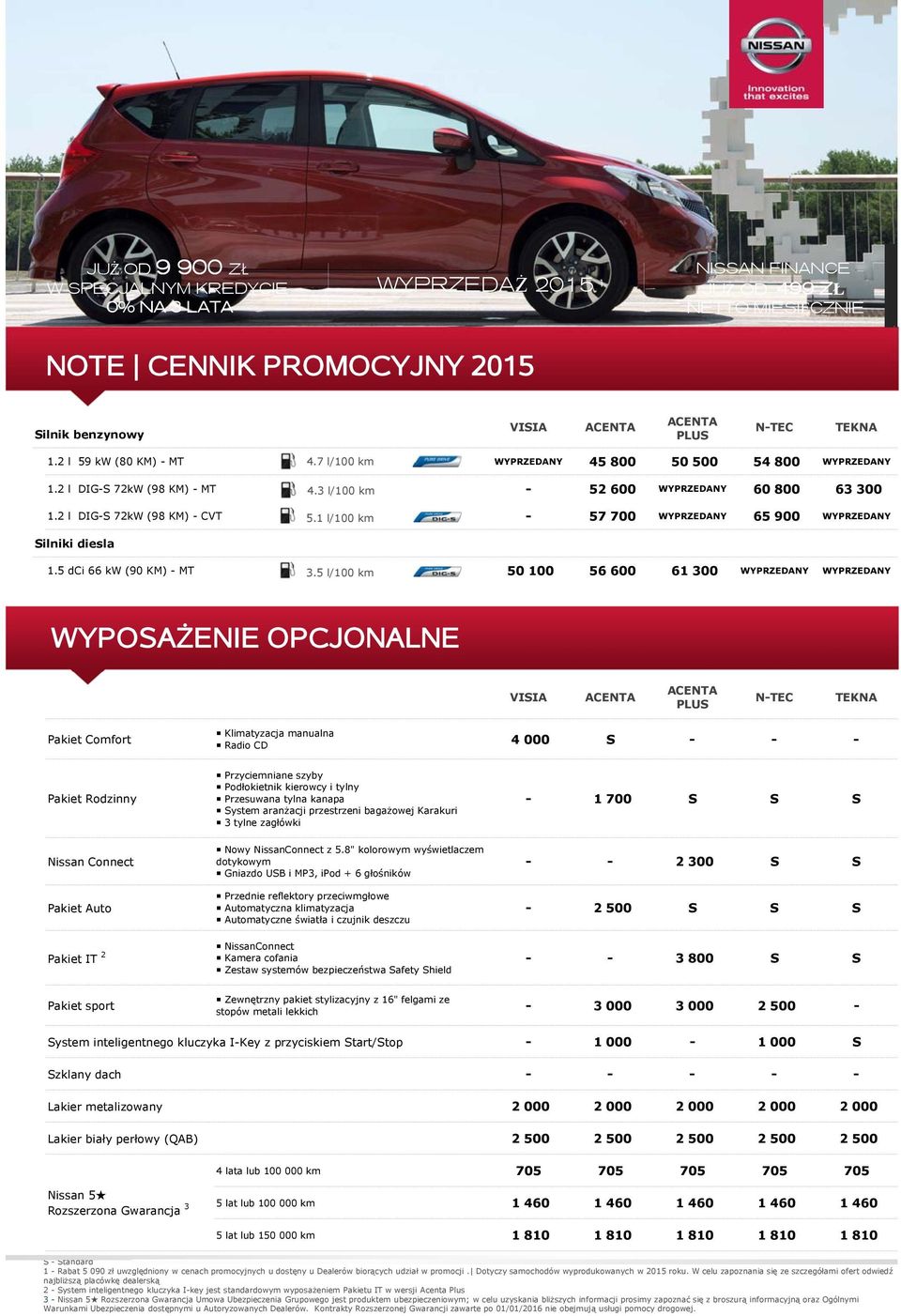 1 l/100 km - 57 700 WYPRZEDANY 65 900 WYPRZEDANY Silniki diesla 1.5 dci 66 kw (90 KM) - MT 3.