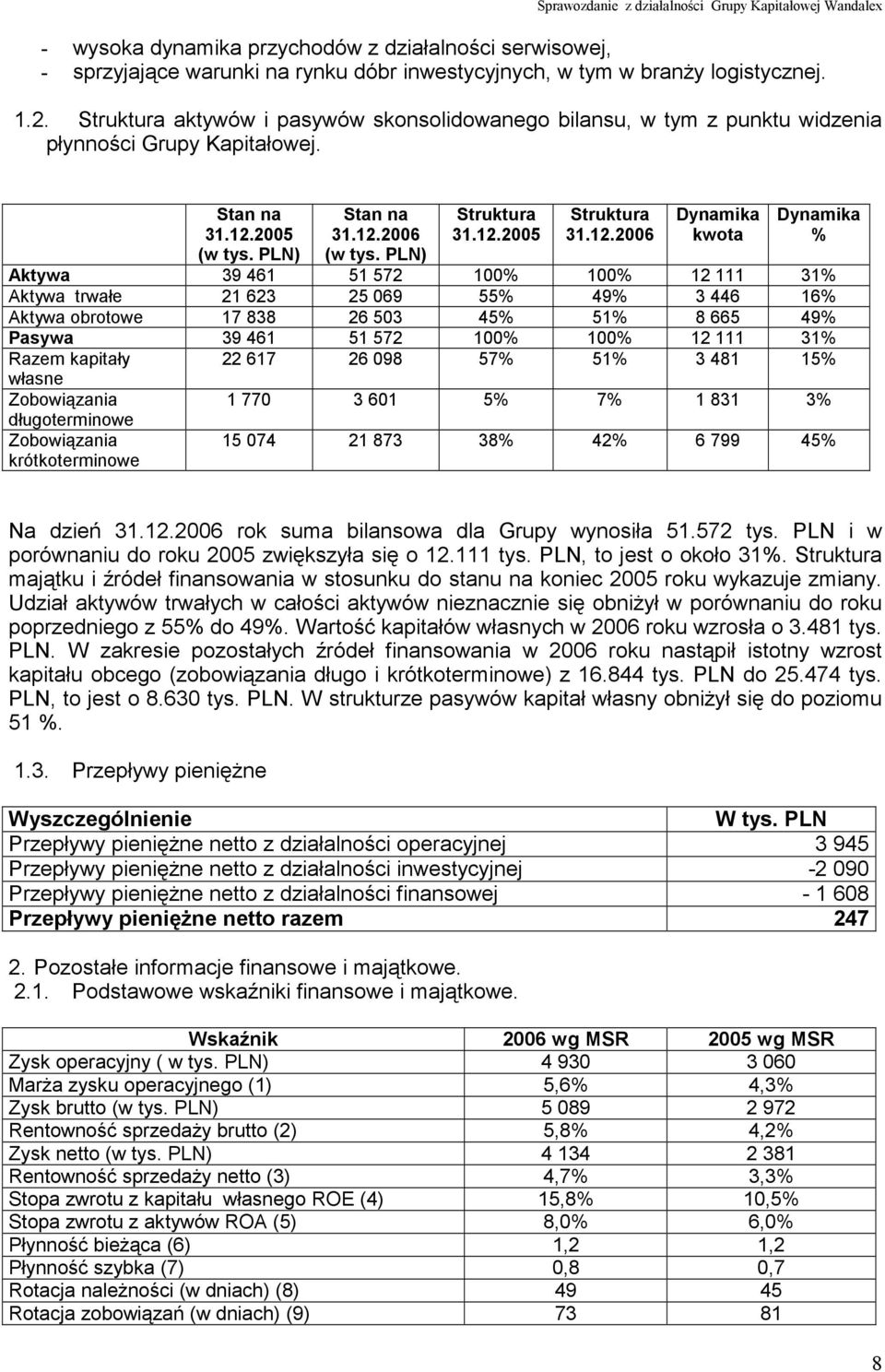12.2006 Dynamika kwota Dynamika % Aktywa 39 461 51 572 100% 100% 12 111 31% Aktywa trwałe 21 623 25 069 55% 49% 3 446 16% Aktywa obrotowe 17 838 26 503 45% 51% 8 665 49% Pasywa 39 461 51 572 100%