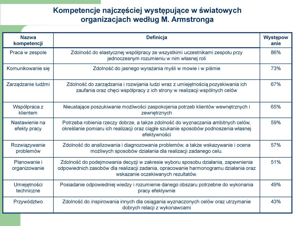 Komunikowanie się Zdolność do jasnego wyrażania myśli w mowie i w piśmie 73% Zarządzanie ludźmi Zdolność do zarządzania i rozwijania ludzi wraz z umiejętnością pozyskiwania ich zaufania oraz chęci