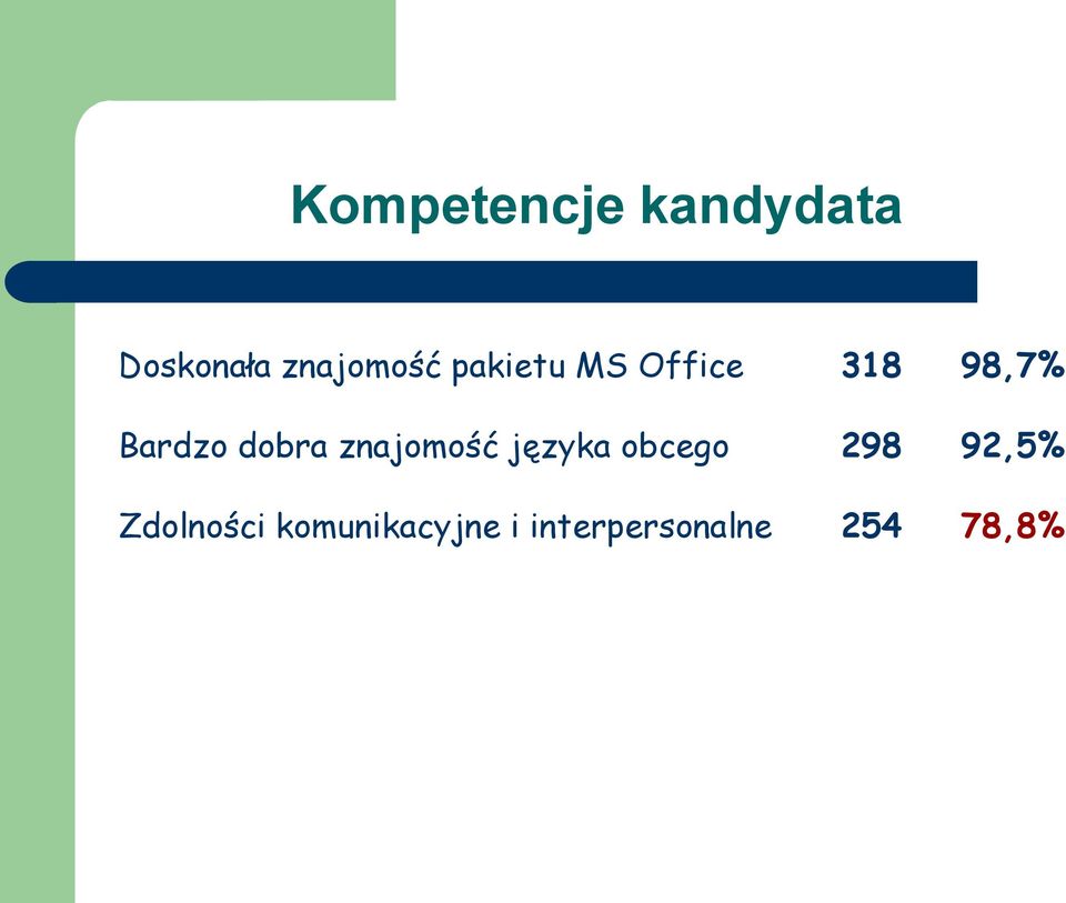 znajomość języka obcego 298 92,5%