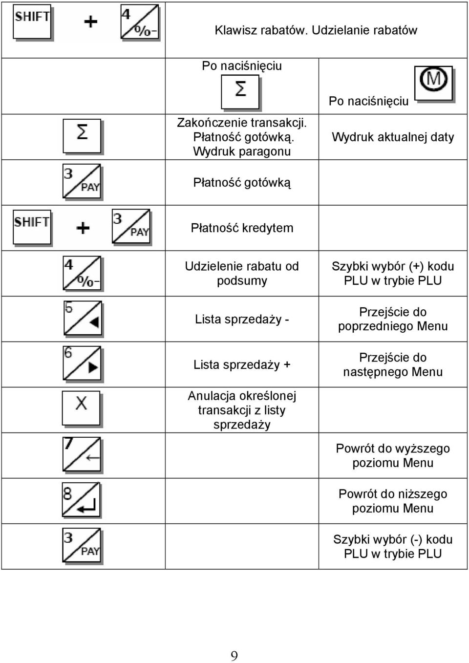 sprzedaży - Lista sprzedaży + Anulacja określonej transakcji z listy sprzedaży Szybki wybór (+) kodu PLU w trybie PLU